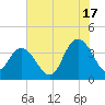 Cedar Island tide chart for Wednesday, July 17, 2024