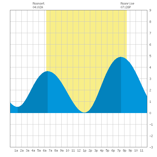 Cedar Island tide chart for Friday, July 19, 2024