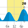 Cedar Island tide chart for Saturday, July 20, 2024