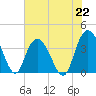 Cedar Island tide chart for Monday, July 22, 2024