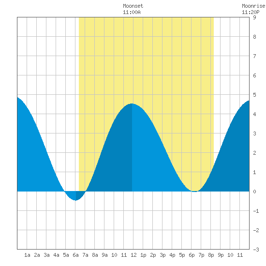 Cedar Island tide chart for Thursday, July 25, 2024