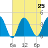 Cedar Island tide chart for Thursday, July 25, 2024