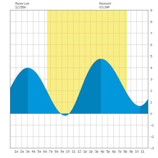 Cedar Island tide chart for Monday, July 29, 2024