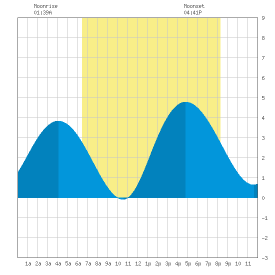 Cedar Island tide chart for Tuesday, July 30, 2024