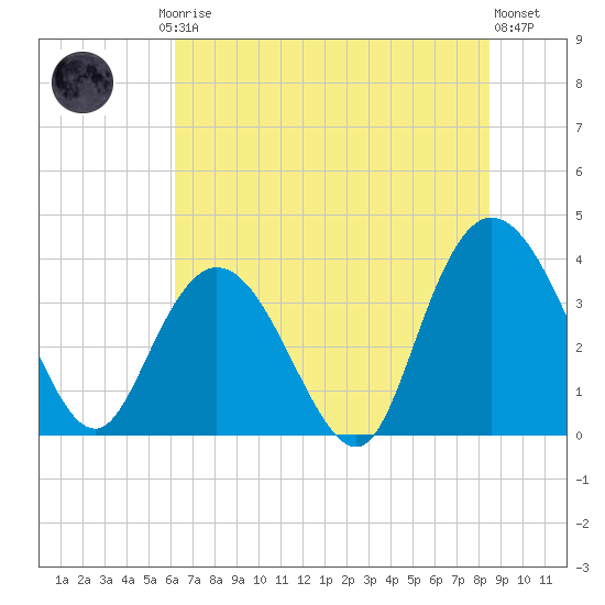 Cedar Island tide chart for Friday, July 5, 2024