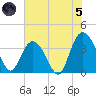 Cedar Island tide chart for Friday, July 5, 2024