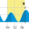 Cedar Island tide chart for Saturday, July 6, 2024