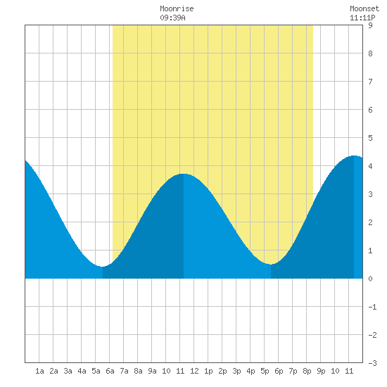 Cedar Island tide chart for Tuesday, July 9, 2024