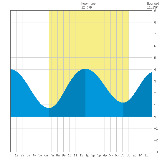 Cedar Island tide chart for Saturday, August 10, 2024