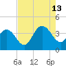 Cedar Island tide chart for Tuesday, August 13, 2024