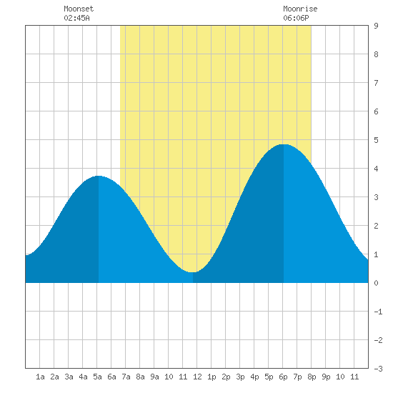 Cedar Island tide chart for Friday, August 16, 2024