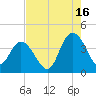 Cedar Island tide chart for Friday, August 16, 2024