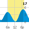 Cedar Island tide chart for Saturday, August 17, 2024