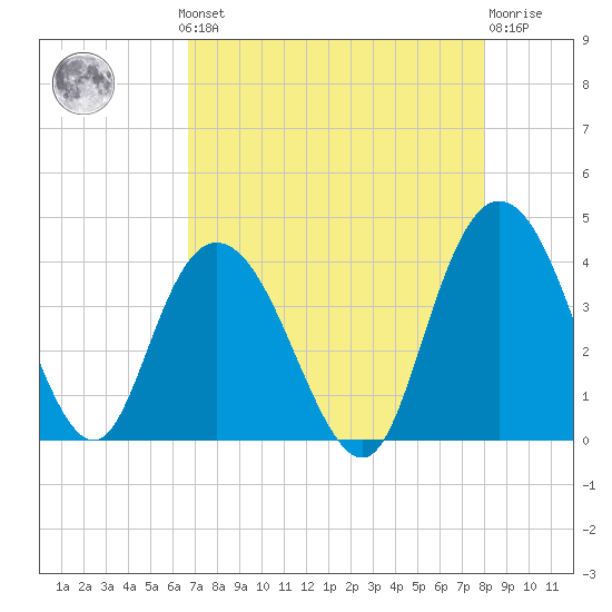 Cedar Island tide chart for Monday, August 19, 2024