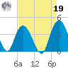 Cedar Island tide chart for Monday, August 19, 2024