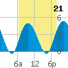 Cedar Island tide chart for Wednesday, August 21, 2024