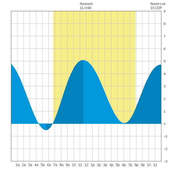 Cedar Island tide chart for Friday, August 23, 2024
