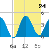 Cedar Island tide chart for Saturday, August 24, 2024