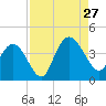 Cedar Island tide chart for Tuesday, August 27, 2024