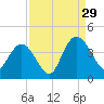 Cedar Island tide chart for Thursday, August 29, 2024