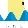 Cedar Island tide chart for Monday, August 5, 2024