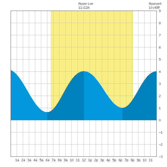 Cedar Island tide chart for Friday, August 9, 2024