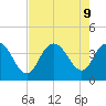 Cedar Island tide chart for Friday, August 9, 2024