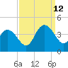 Cedar Island tide chart for Thursday, September 12, 2024