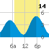 Cedar Island tide chart for Saturday, September 14, 2024