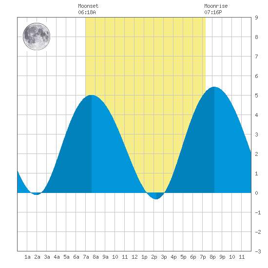 Cedar Island tide chart for Tuesday, September 17, 2024