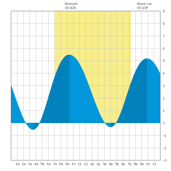 Cedar Island tide chart for Thursday, September 19, 2024