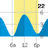 Cedar Island tide chart for Sunday, September 22, 2024