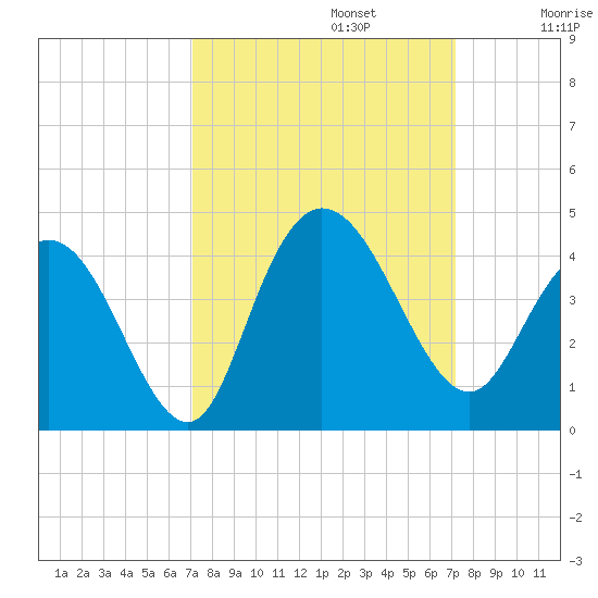 Cedar Island tide chart for Monday, September 23, 2024