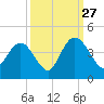 Cedar Island tide chart for Friday, September 27, 2024