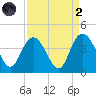 Cedar Island tide chart for Monday, September 2, 2024