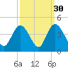 Cedar Island tide chart for Monday, September 30, 2024