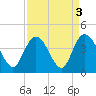 Cedar Island tide chart for Tuesday, September 3, 2024