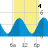 Cedar Island tide chart for Wednesday, September 4, 2024