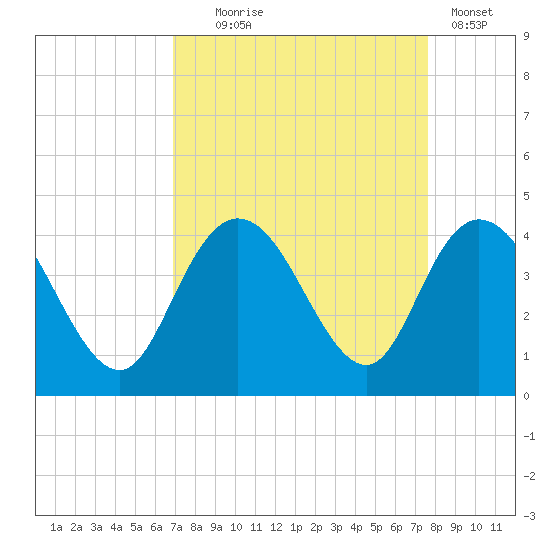 Cedar Island tide chart for Thursday, September 5, 2024