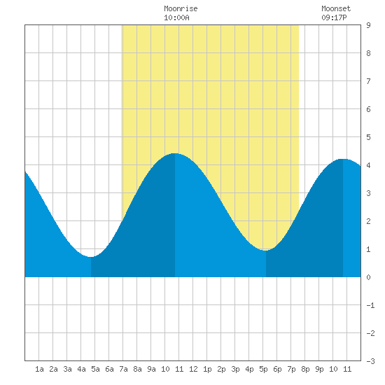 Cedar Island tide chart for Friday, September 6, 2024