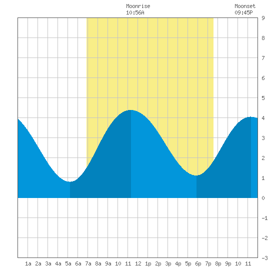 Cedar Island tide chart for Saturday, September 7, 2024