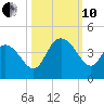 Cedar Island tide chart for Thursday, October 10, 2024