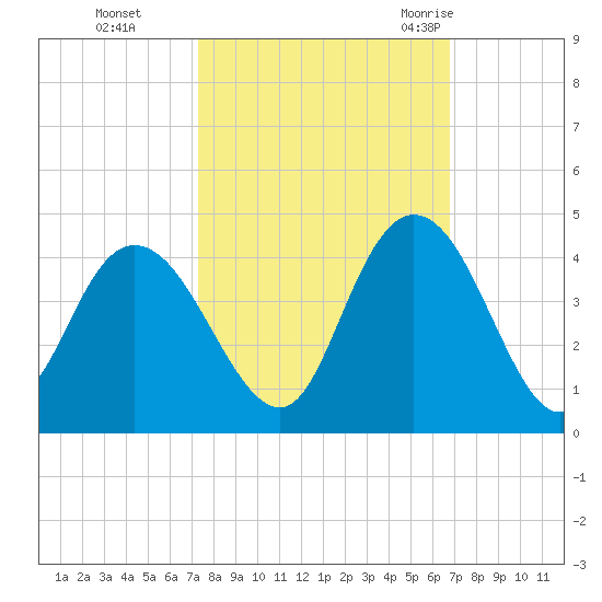 Cedar Island tide chart for Sunday, October 13, 2024