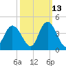Cedar Island tide chart for Sunday, October 13, 2024