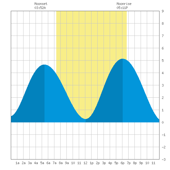 Cedar Island tide chart for Monday, October 14, 2024