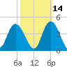 Cedar Island tide chart for Monday, October 14, 2024