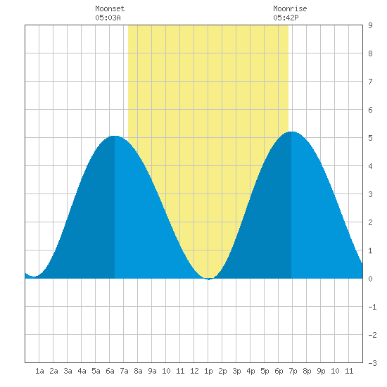 Cedar Island tide chart for Tuesday, October 15, 2024
