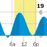 Cedar Island tide chart for Saturday, October 19, 2024