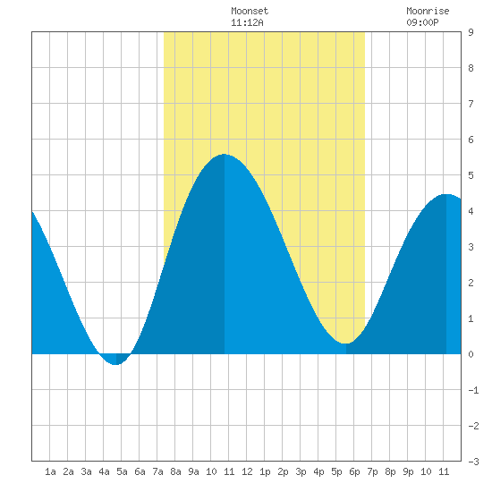 Cedar Island tide chart for Sunday, October 20, 2024