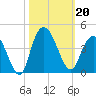 Cedar Island tide chart for Sunday, October 20, 2024